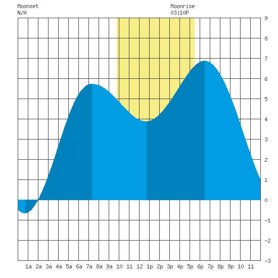 Cold Bay tide chart for Tuesday, November 29, 2022