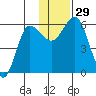 Cold Bay tide chart for Tuesday, November 29, 2022