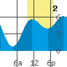 Cold Bay tide chart for Wednesday, November 2, 2022