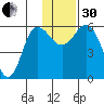 Cold Bay tide chart for Wednesday, November 30, 2022