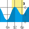 Cold Bay tide chart for Thursday, November 3, 2022