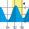 Cold Bay tide chart for Friday, November 4, 2022