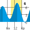 Cold Bay tide chart for Sunday, November 6, 2022