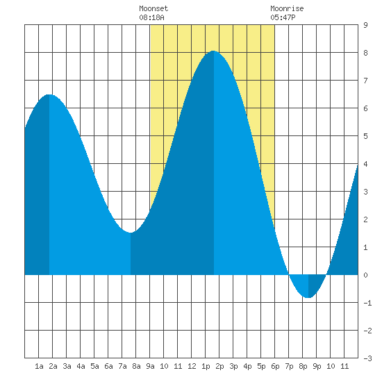 Cold Bay tide chart for Monday, November 7, 2022