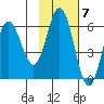 Cold Bay tide chart for Monday, November 7, 2022
