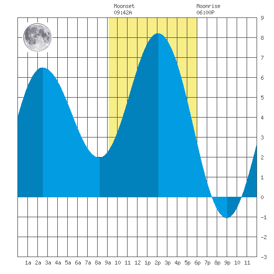 Cold Bay tide chart for Tuesday, November 8, 2022