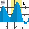 Cold Bay tide chart for Tuesday, November 8, 2022
