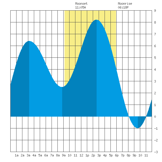 Cold Bay tide chart for Wednesday, November 9, 2022