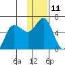 Cold Bay tide chart for Sunday, December 11, 2022