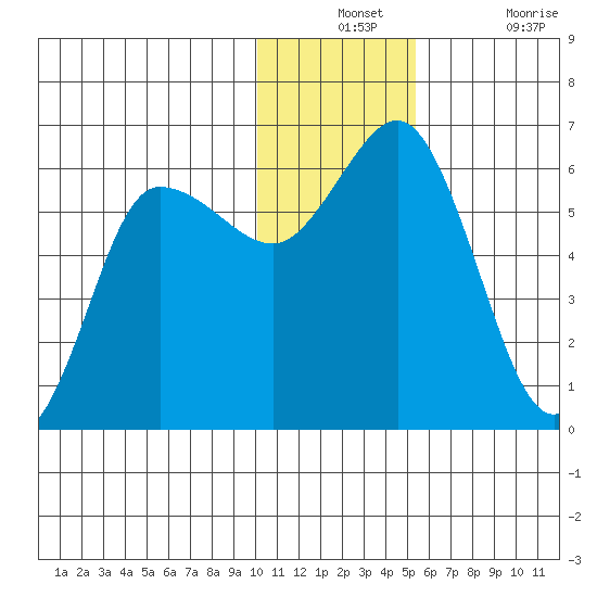 Cold Bay tide chart for Monday, December 12, 2022