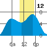 Cold Bay tide chart for Monday, December 12, 2022