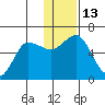 Cold Bay tide chart for Tuesday, December 13, 2022