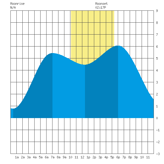 Cold Bay tide chart for Wednesday, December 14, 2022