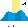 Cold Bay tide chart for Wednesday, December 14, 2022