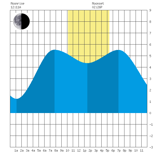 Cold Bay tide chart for Thursday, December 15, 2022