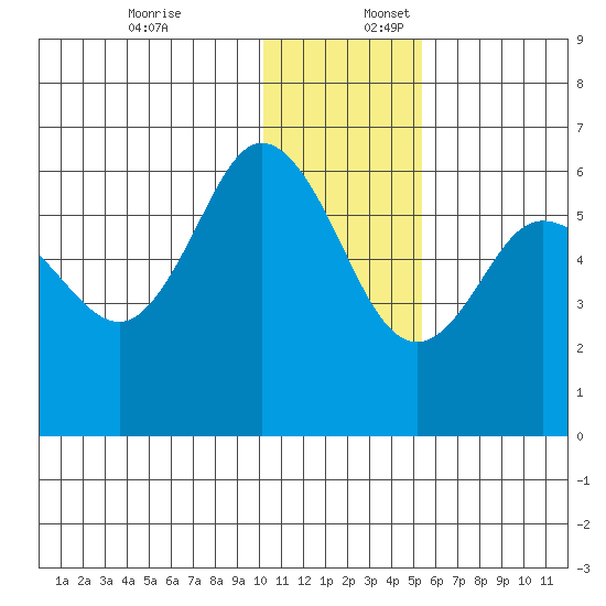 Cold Bay tide chart for Sunday, December 18, 2022