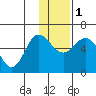 Cold Bay tide chart for Thursday, December 1, 2022