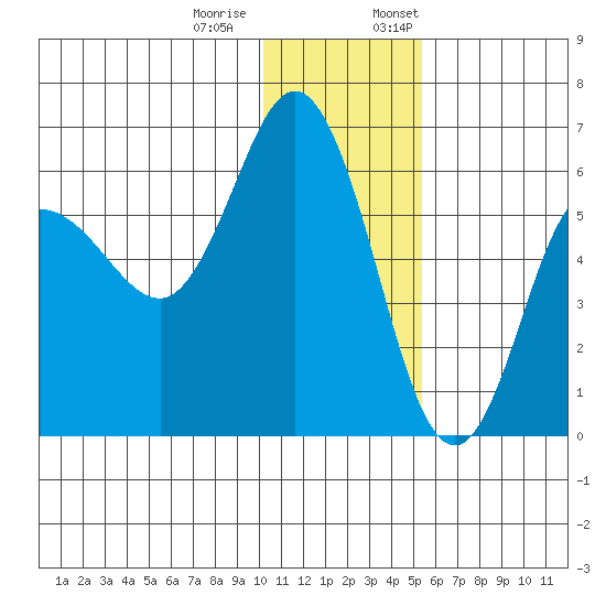 Cold Bay tide chart for Tuesday, December 20, 2022