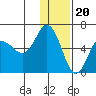 Cold Bay tide chart for Tuesday, December 20, 2022