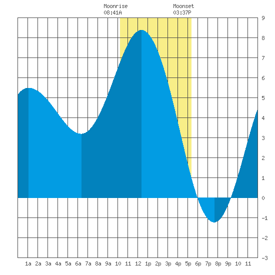 Cold Bay tide chart for Wednesday, December 21, 2022