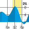 Cold Bay tide chart for Wednesday, December 21, 2022