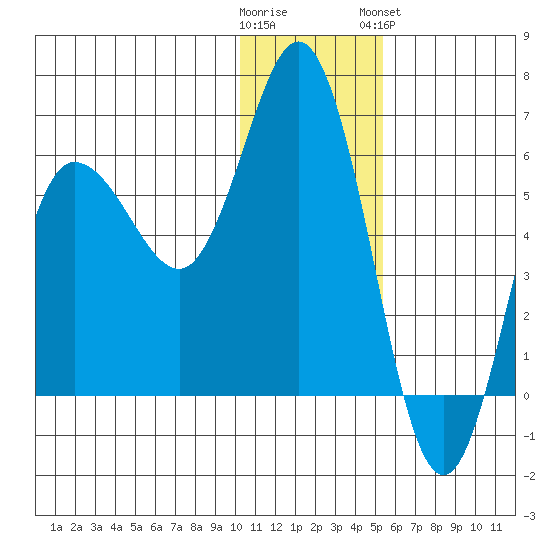 Cold Bay tide chart for Thursday, December 22, 2022