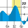 Cold Bay tide chart for Thursday, December 22, 2022