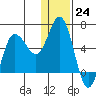 Cold Bay tide chart for Saturday, December 24, 2022