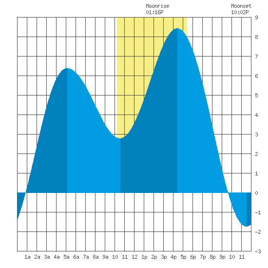 Cold Bay tide chart for Monday, December 26, 2022