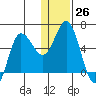 Cold Bay tide chart for Monday, December 26, 2022