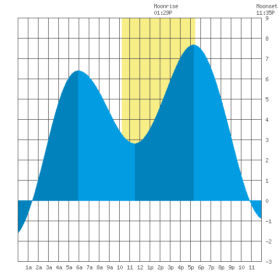 Cold Bay tide chart for Tuesday, December 27, 2022