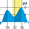 Cold Bay tide chart for Tuesday, December 27, 2022