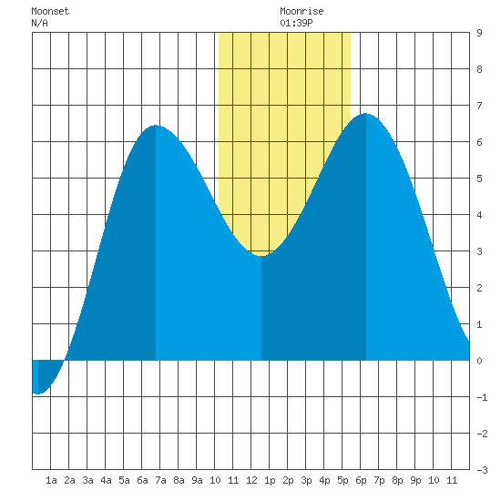 Cold Bay tide chart for Wednesday, December 28, 2022