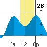 Cold Bay tide chart for Wednesday, December 28, 2022