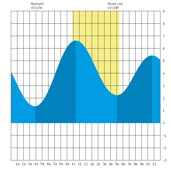 Cold Bay tide chart for Friday, December 2, 2022