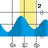 Cold Bay tide chart for Friday, December 2, 2022