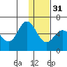 Cold Bay tide chart for Saturday, December 31, 2022