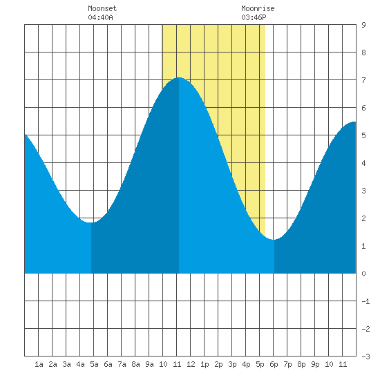 Cold Bay tide chart for Saturday, December 3, 2022