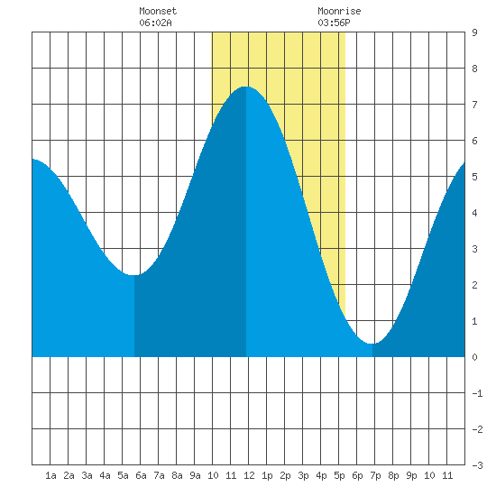 Cold Bay tide chart for Sunday, December 4, 2022