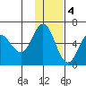 Cold Bay tide chart for Sunday, December 4, 2022