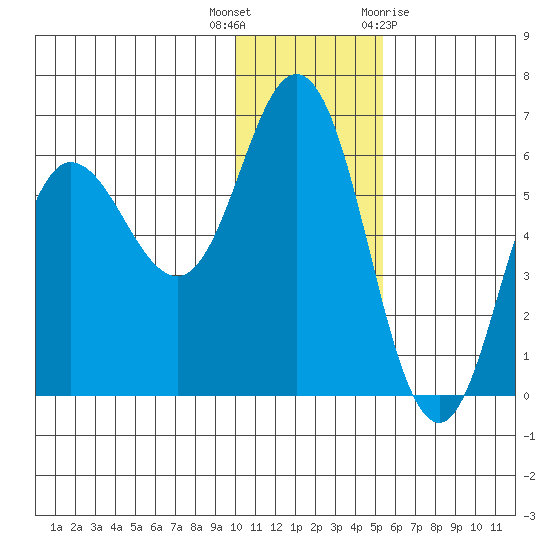 Cold Bay tide chart for Tuesday, December 6, 2022