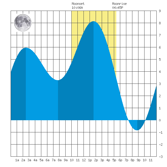 Cold Bay tide chart for Wednesday, December 7, 2022