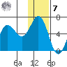 Cold Bay tide chart for Wednesday, December 7, 2022