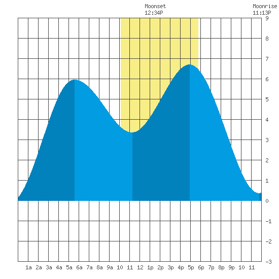 Cold Bay tide chart for Wednesday, January 11, 2023