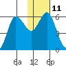 Cold Bay tide chart for Wednesday, January 11, 2023