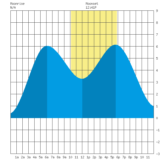Cold Bay tide chart for Thursday, January 12, 2023