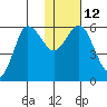 Cold Bay tide chart for Thursday, January 12, 2023