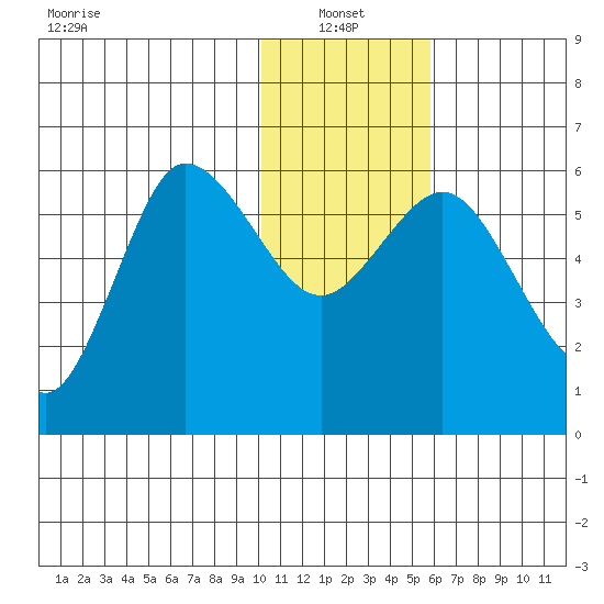 Cold Bay tide chart for Friday, January 13, 2023