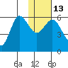Cold Bay tide chart for Friday, January 13, 2023