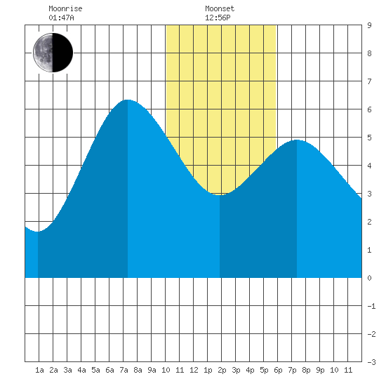 Cold Bay tide chart for Saturday, January 14, 2023